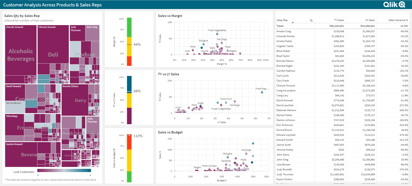 Customer Analysis Across Products &Sales Reps-1