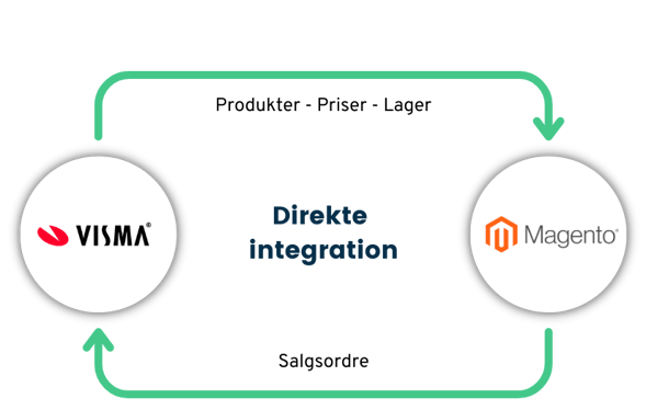 Direkte integration mellem Magento og Visma