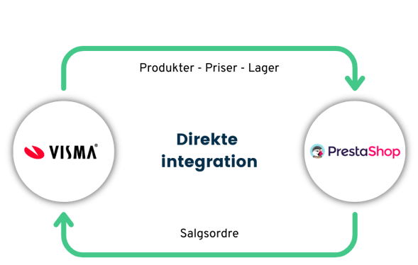 Direkte integration mellem PrestaShop og Visma-1