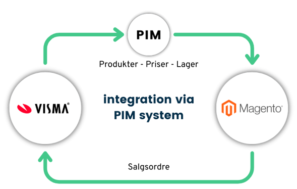 Integration via PIM system mellem Magento og Visma