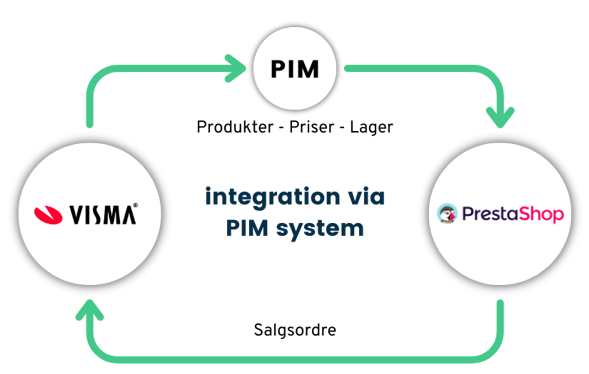 Integration via PIM system mellem PrestaShop og Visma