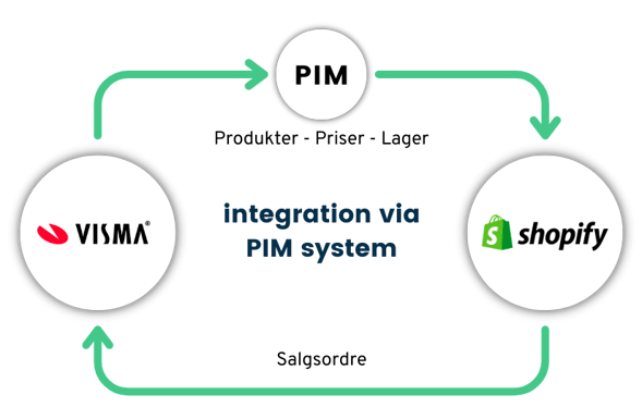 Integration via PIM system mellem Shopify og Visma