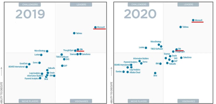 gartner_magicquadrant_business_intelligence_2019_2020_2